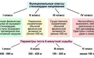 Стенокардия симптомы что это такое причины