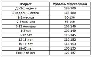 Какая норма гемоглобина в крови