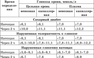 Инсулин через 2 часа после еды норма