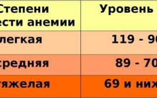 Анемия сколько гемоглобин